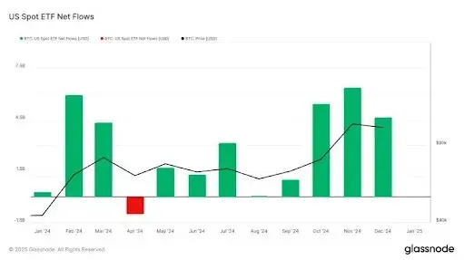 Jumlah arus masuk Bitcoin ETF Desember 2024.