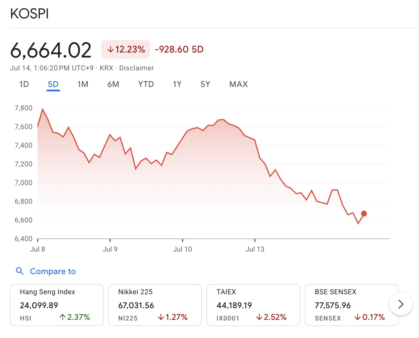 KOSPI Anjlok 8,95% akibat Aksi Jual Saham Teknologi, Apa yang Terjadi - harga.webp