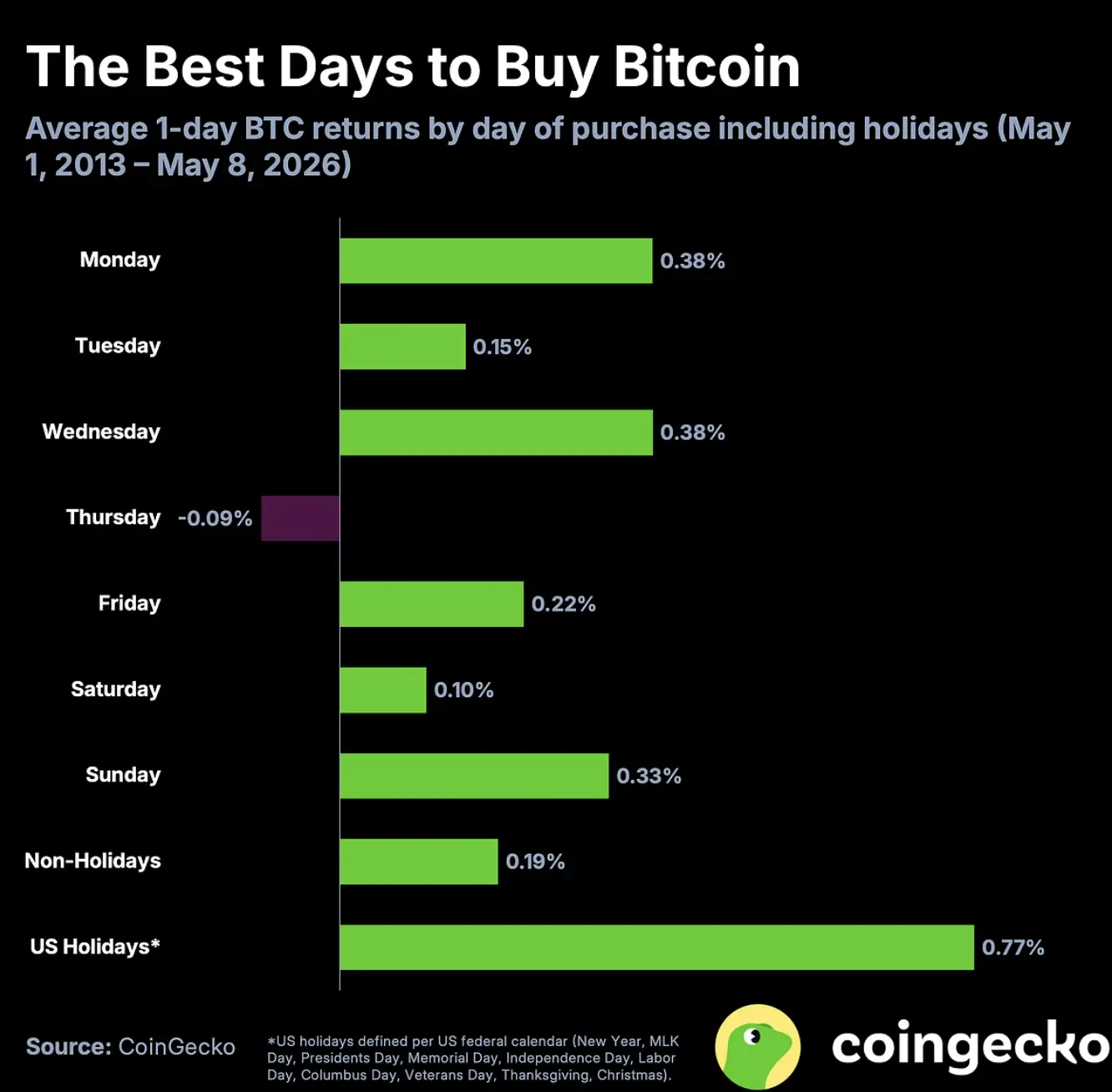 Kapan Hari Terbaik Membeli Bitcoin Studi CoinGecko Ungkap Hari dengan Return Tertinggi  - hari.webp