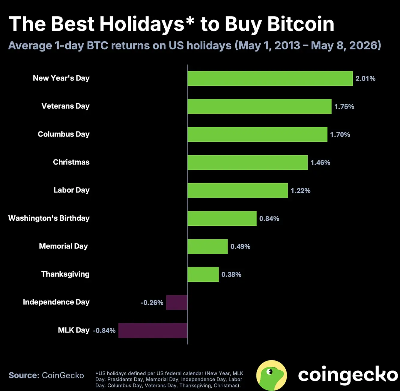 Kapan Hari Terbaik Membeli Bitcoin Studi CoinGecko Ungkap Hari dengan Return Tertinggi - libur.webp