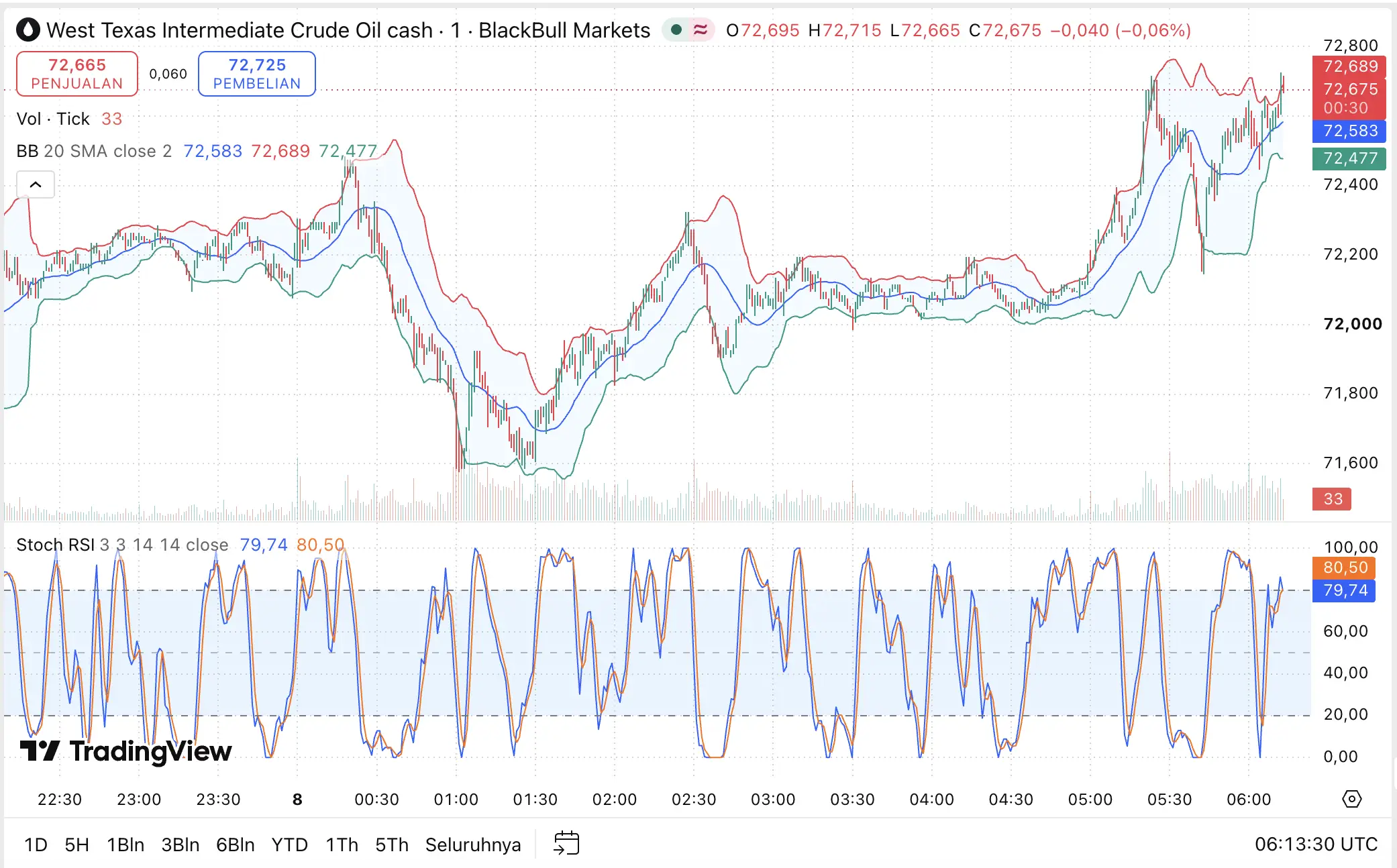 Ketegangan Iran-AS di Hormuz Kembali Terjadi, Harga Minyak Brent & WTI Melonjak - wti.webp