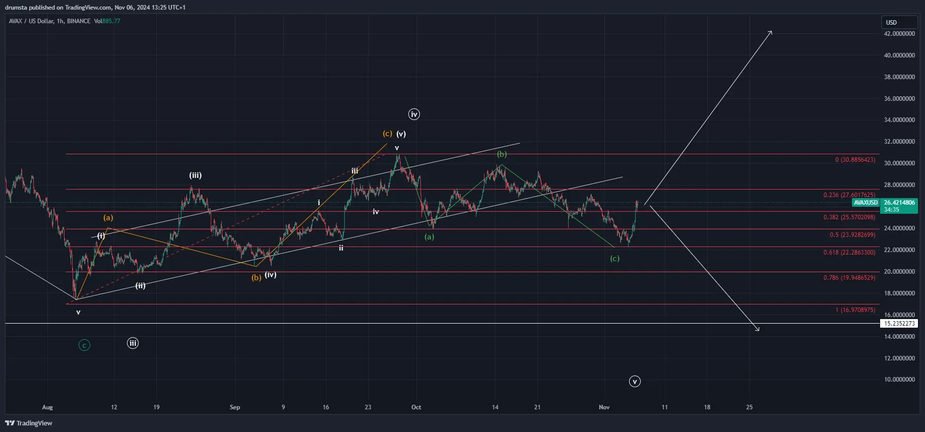 Koin Avalanche (AVAX) Analisis dan Prediksi Harganya.png