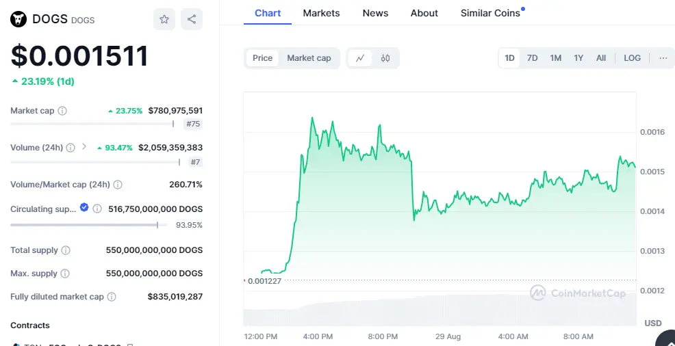 Курс dogs coin к доллару. Догикоин график. Догикоин рост. Курс dogs coin к доллару. Dogecoin статистика.