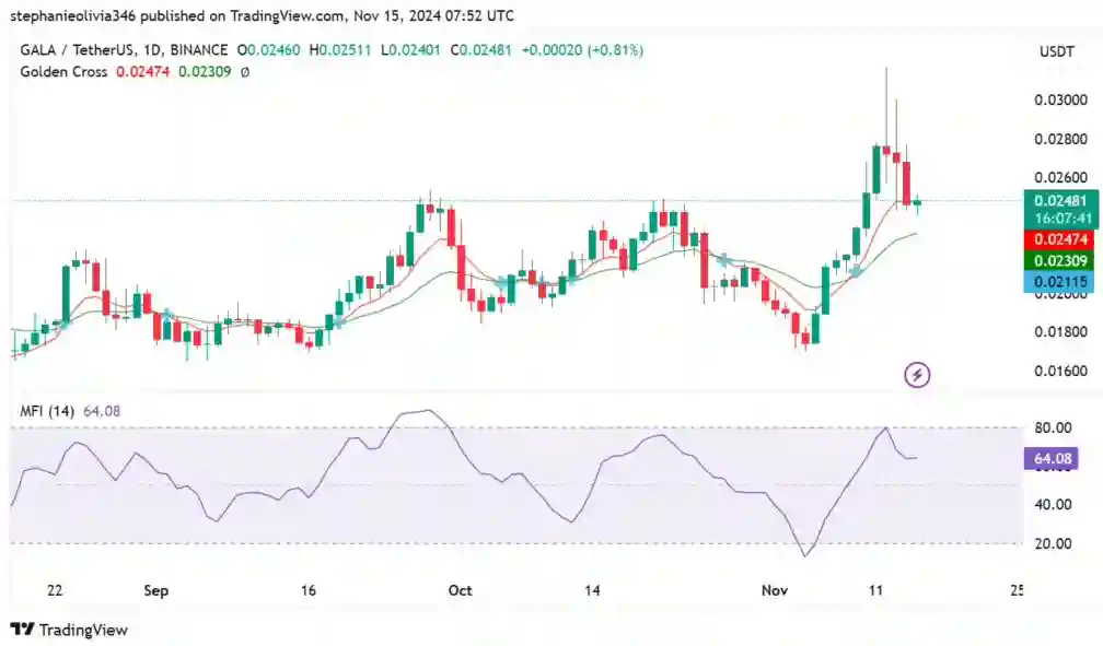 Koin $GALA Target $0.050 dan Prediksi Harga untuk Akhir 2024! - prediksi gala.webp