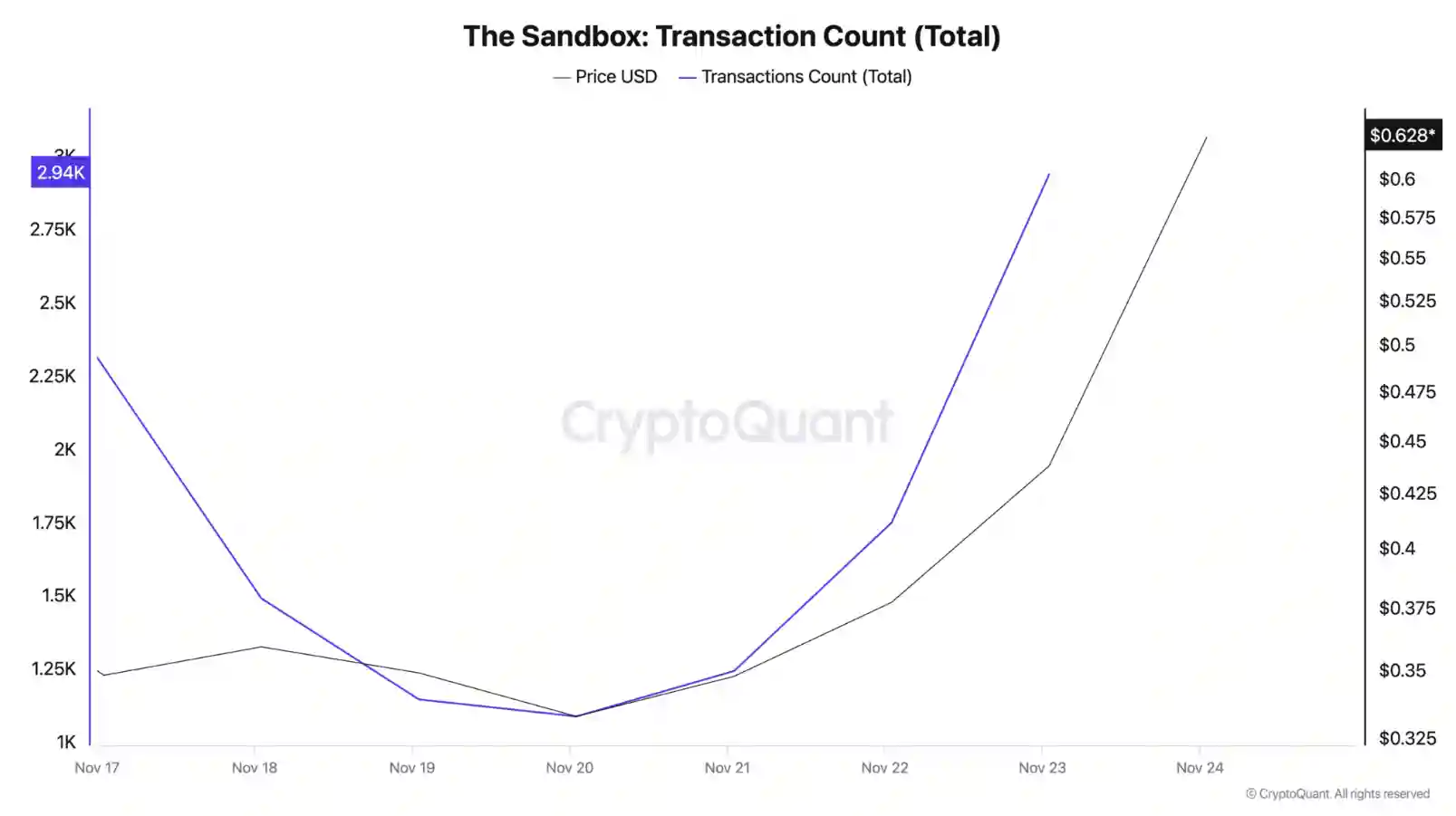 Koin SAND Naik 40% dalam Sehari, Volume Perdagangan $1,9 Miliar! (25 Nov 2024) - cryptoquant.webp