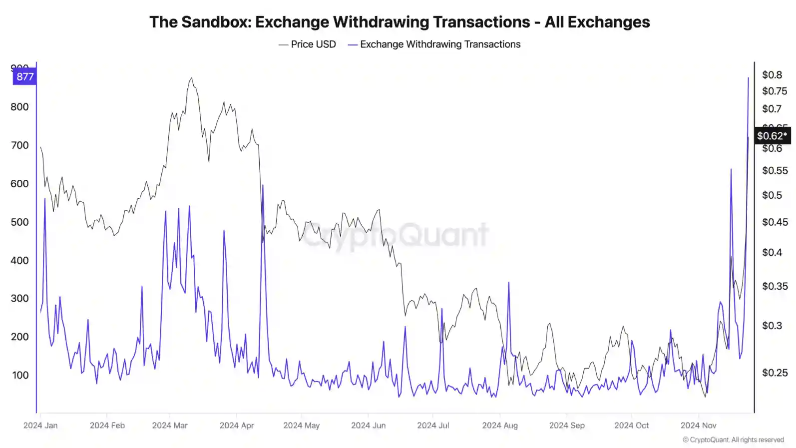 Koin SAND Naik 40% dalam Sehari, Volume Perdagangan $1,9 Miliar! (25 Nov 2024) - exchange withdraw.webp