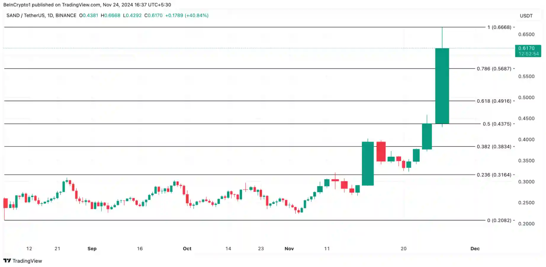 Koin SAND Naik 40% dalam Sehari, Volume Perdagangan $1,9 Miliar! (25 Nov 2024) - prediksi harga sand.webp