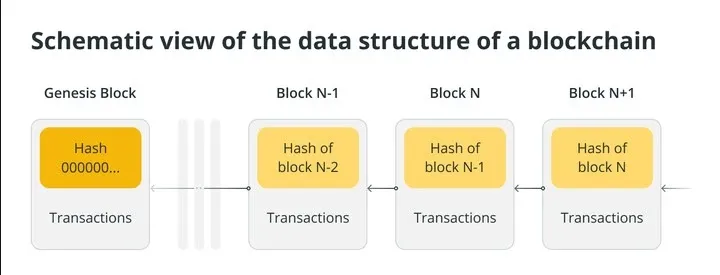 Komponen dan Struktur Genesis Block Bitcoin - Bittime.webp