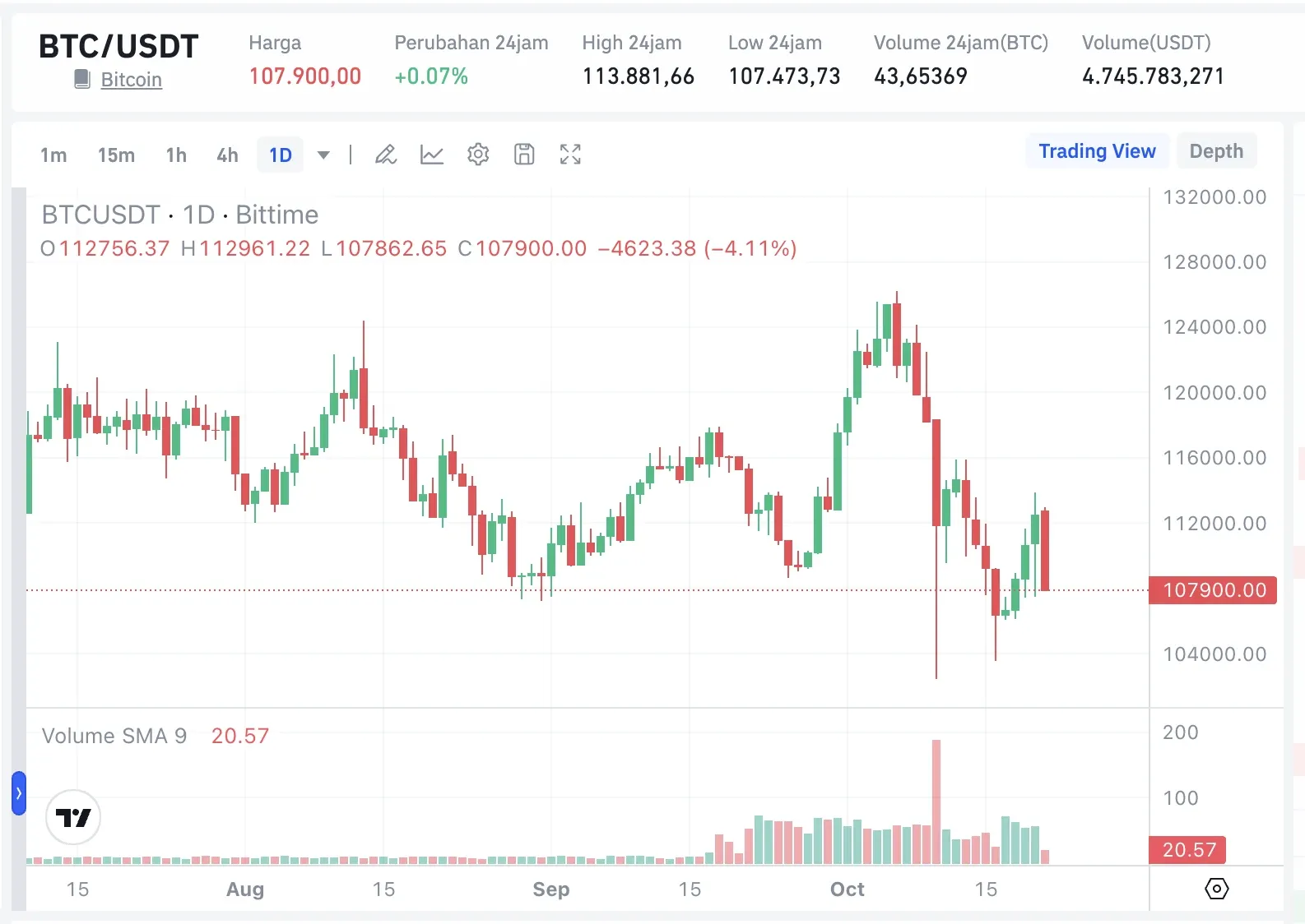 Kripto Trending Indonesia Hari Ini Token yang Paling Dicari - BTC.webp
