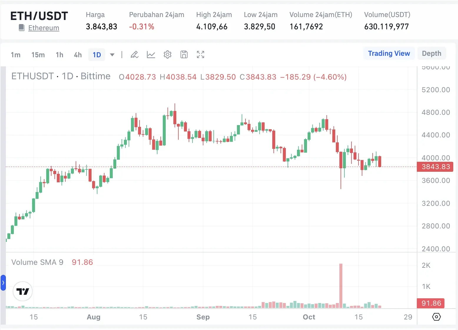 Kripto Trending Indonesia Hari Ini Token yang Paling Dicari - ETH.webp