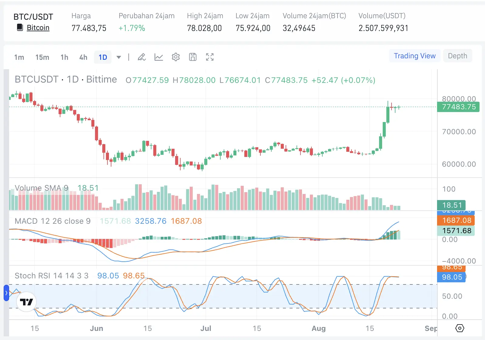 Krisis Utang AS Mengintai, Ray Dalio Pilih Bitcoin dan Emas - btc.webp