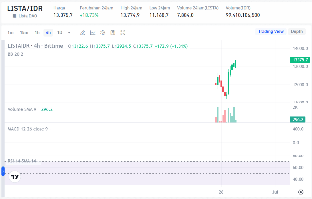 Harga LISTA Hari Ini