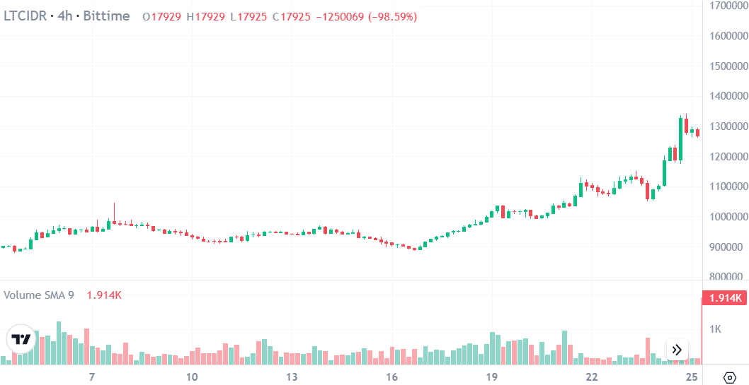 LTC harga hari ini.png