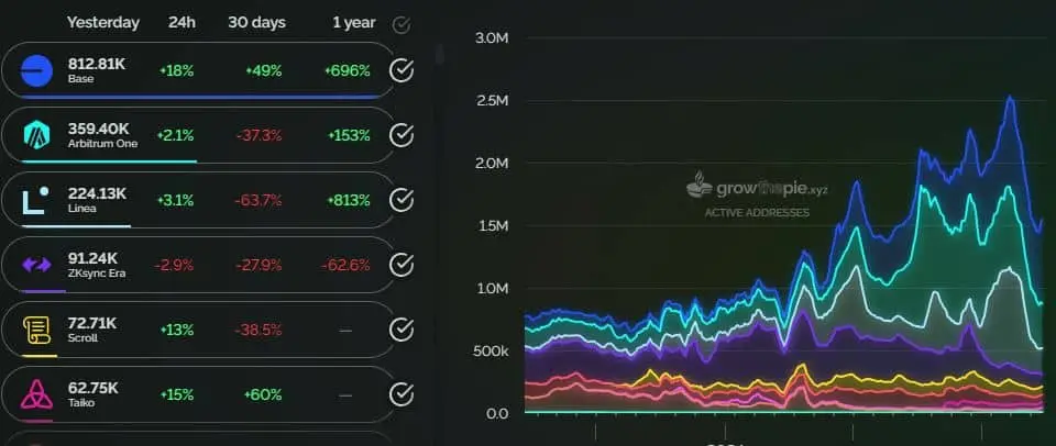 Layer 2 Ethereum Widely Used, Good News For ETH Holders