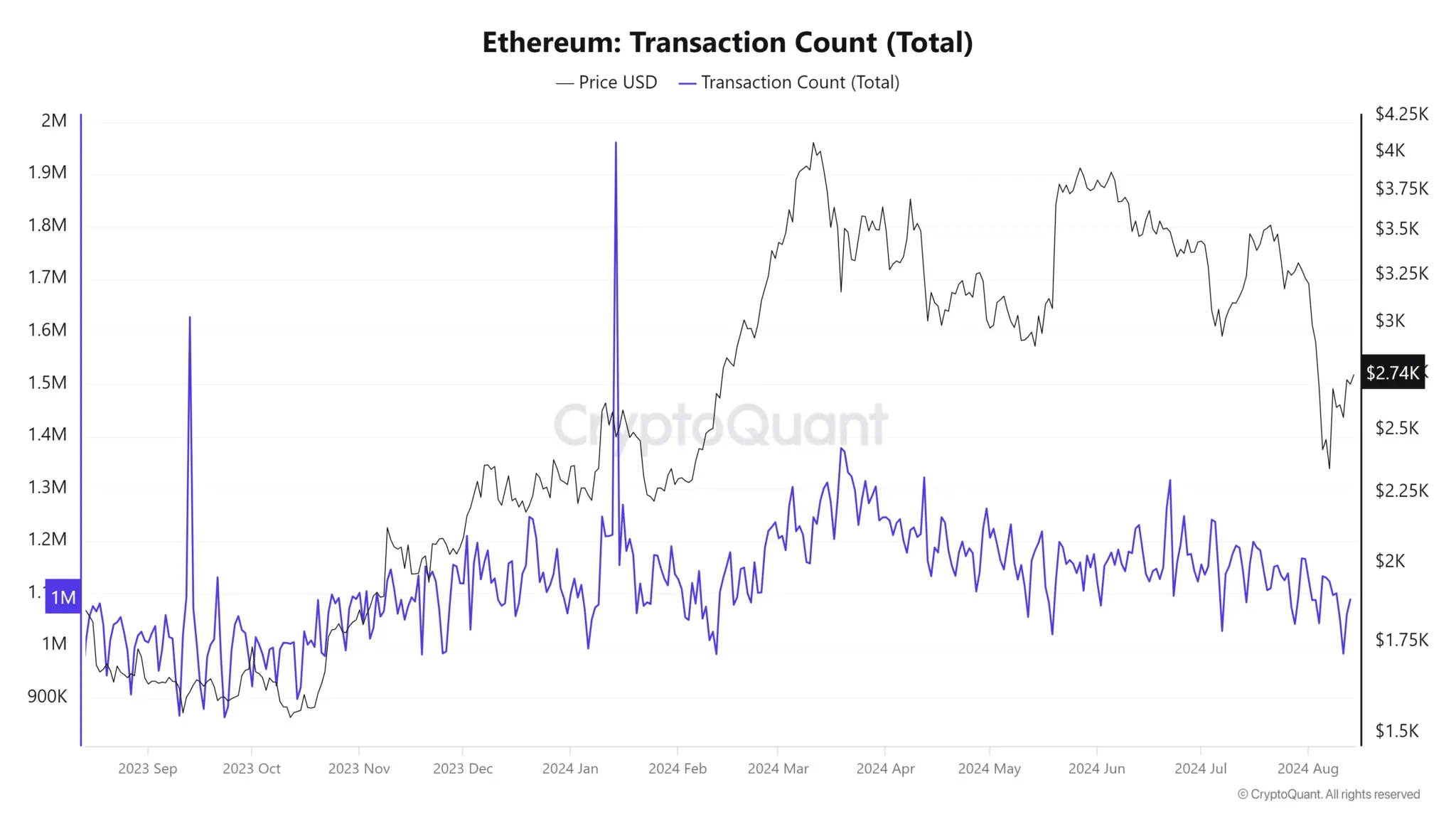 Layer 2 Ethereum Widely Used, Good News For ETH Holders