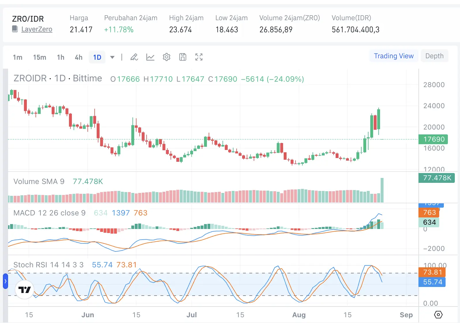LayerZero Luncurkan ATLAS, Harga ZRO Langsung Terbang - price.webp