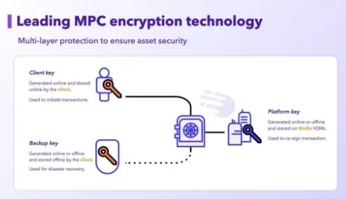 Leading MPC encryption technology bittime