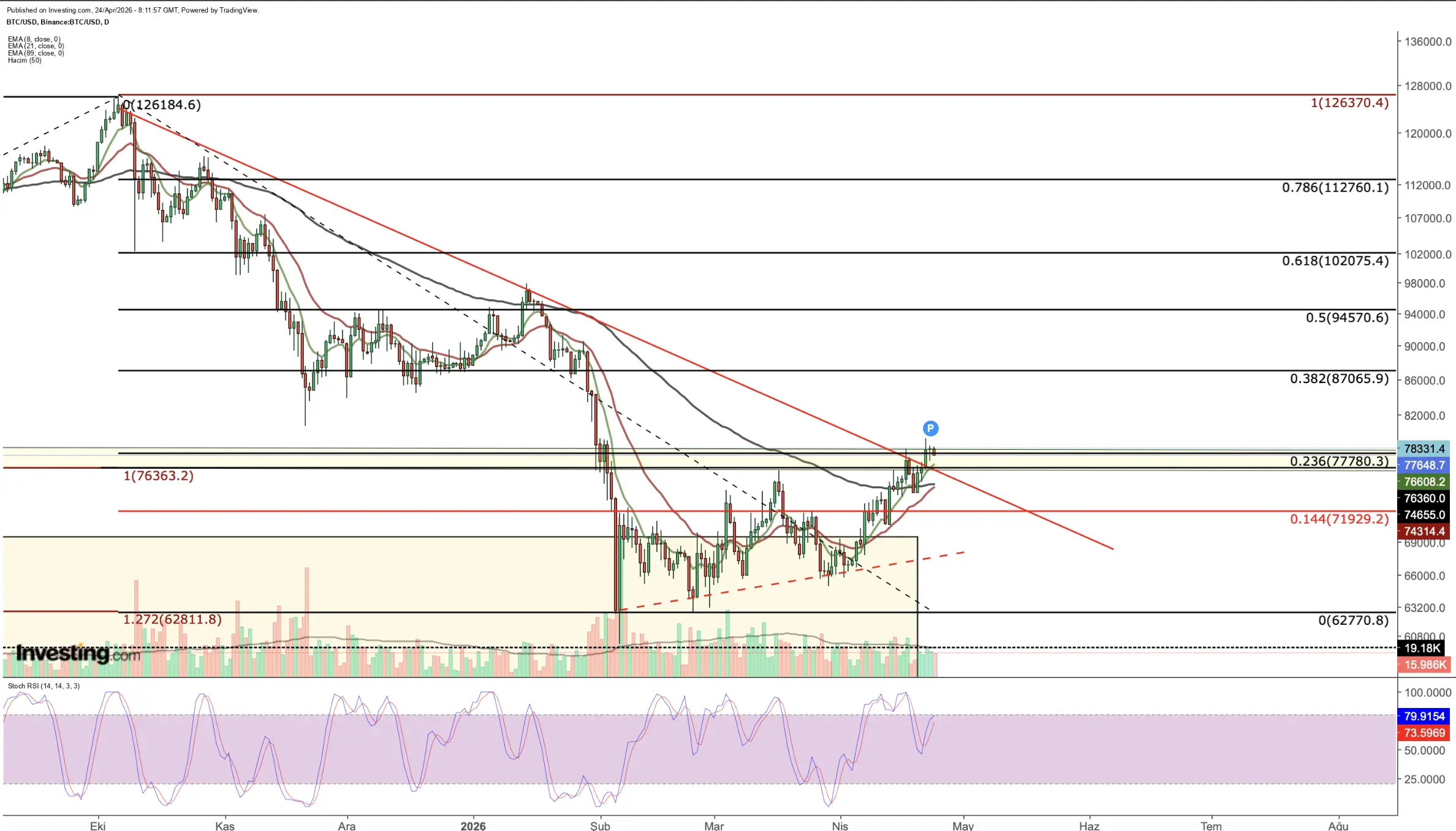 Level Resistensi BTC Berada di $80.000, Melebihi Titik Ini Akan Memantik Volatilitas Ekstrem - harga.webp