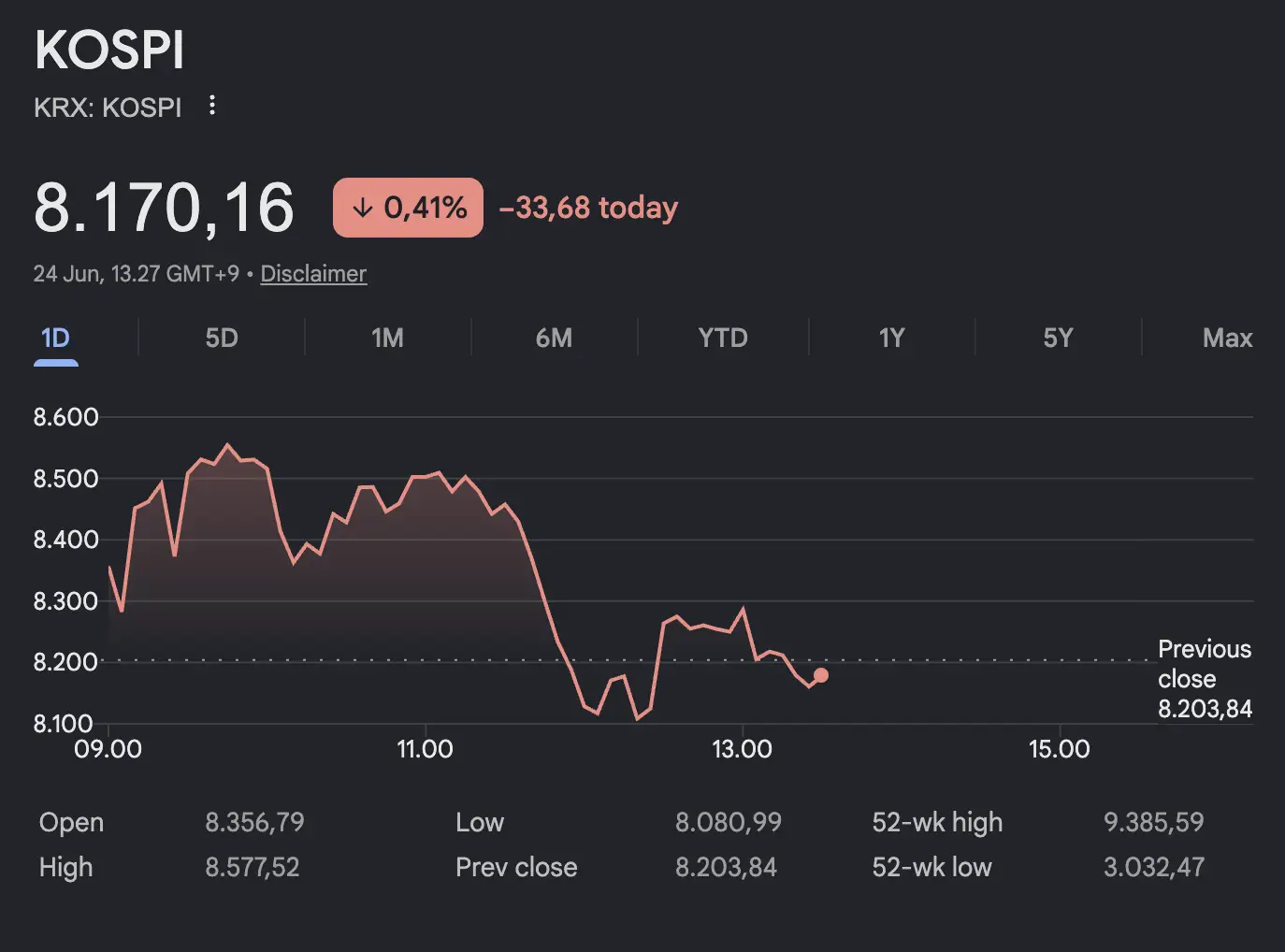 Leveraged ETF Jadi Sorotan Setelah KOSPI Rontok, Apa Risiko bagi Investor Ritel - harga kospi.webp