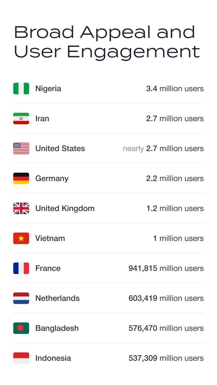 List of Countries with the Most Time Farm Players