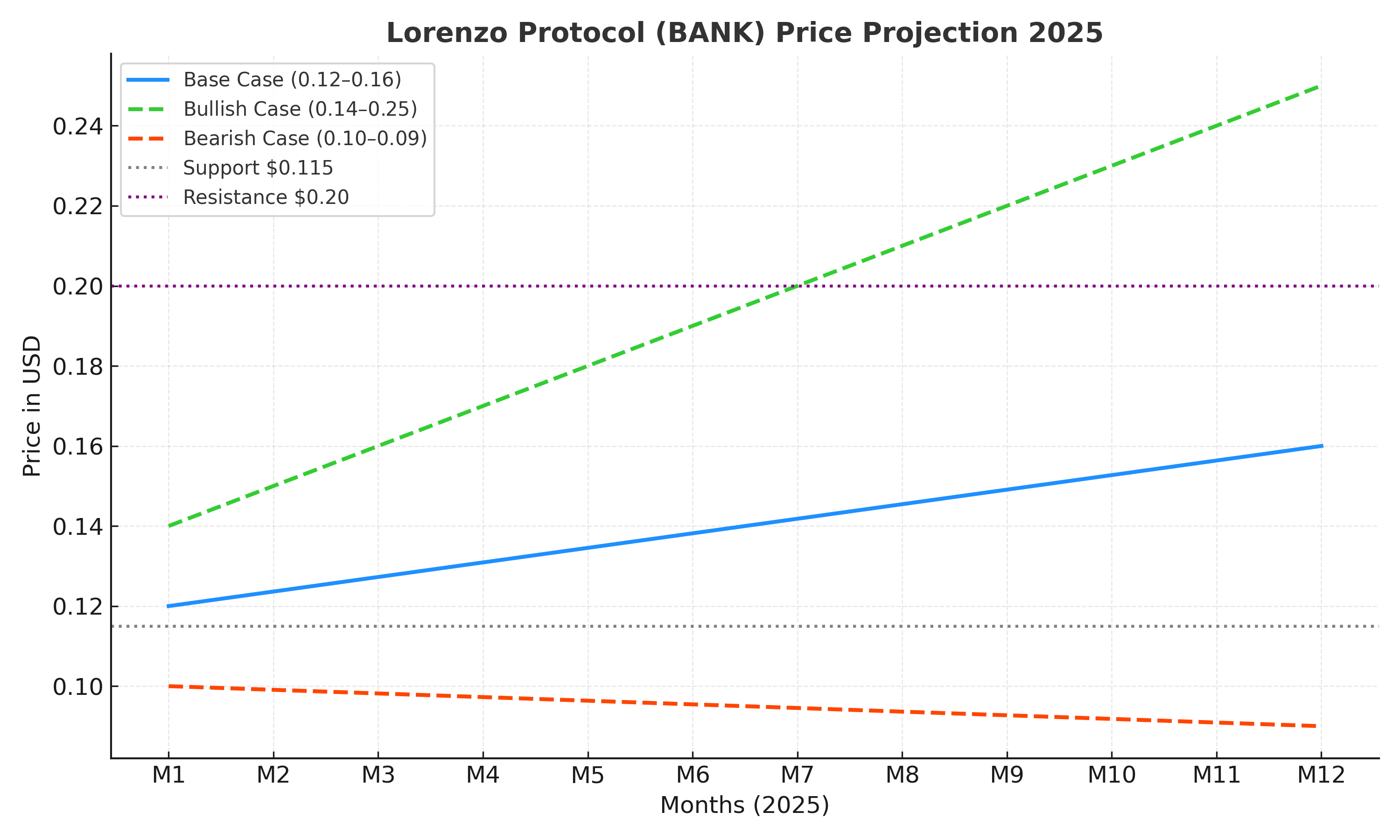 Lorenzo_BANK_Price_Projection_2025.png