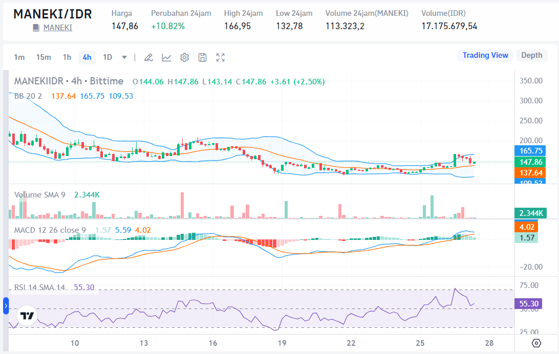 Harga MANEKI Hari Ini