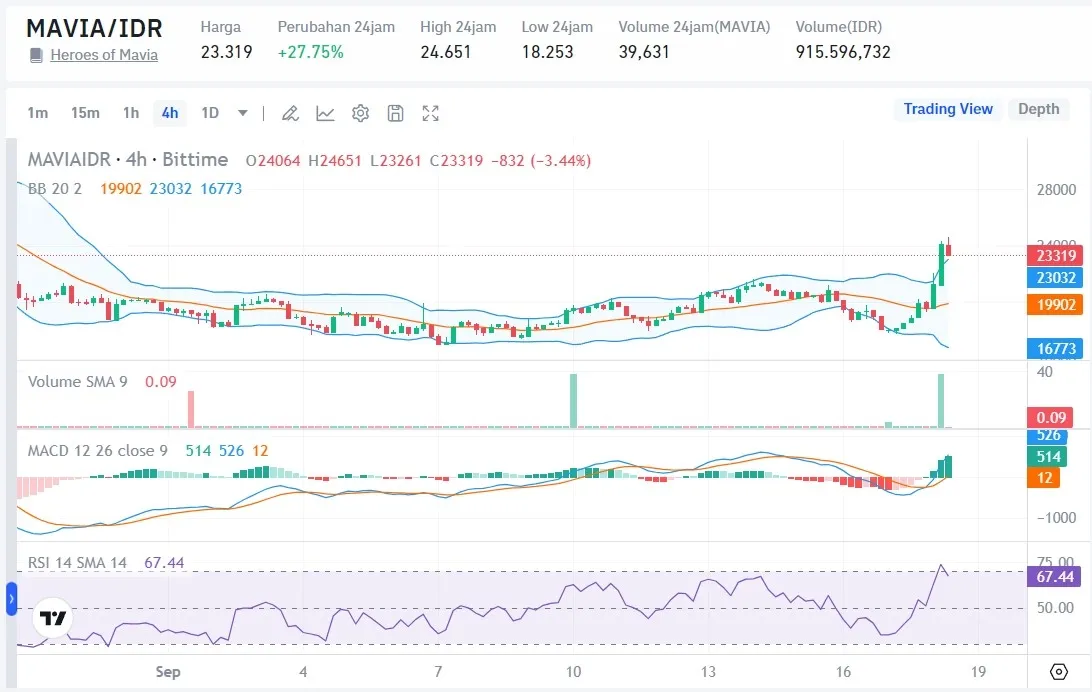 Harga MAVIA Hari Ini