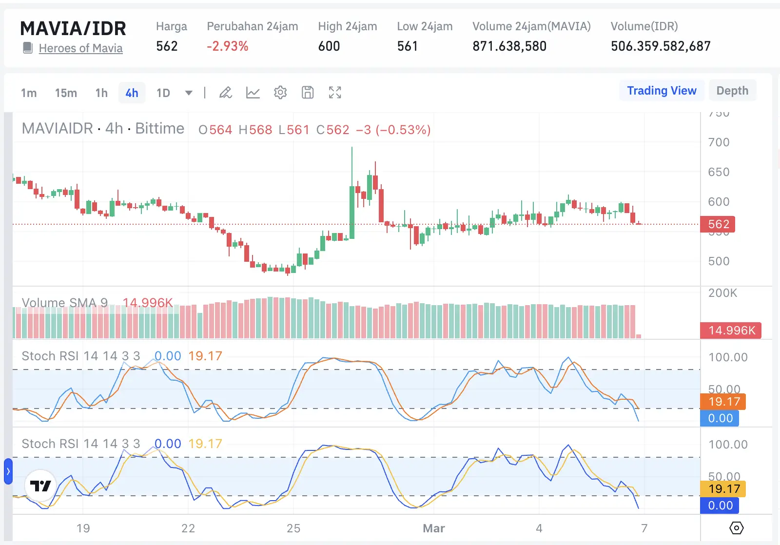 MAVIA Token 2026 Sudah Turun 99%, Masih Ada Peluang Naik Berapa - mavia idr.webp
