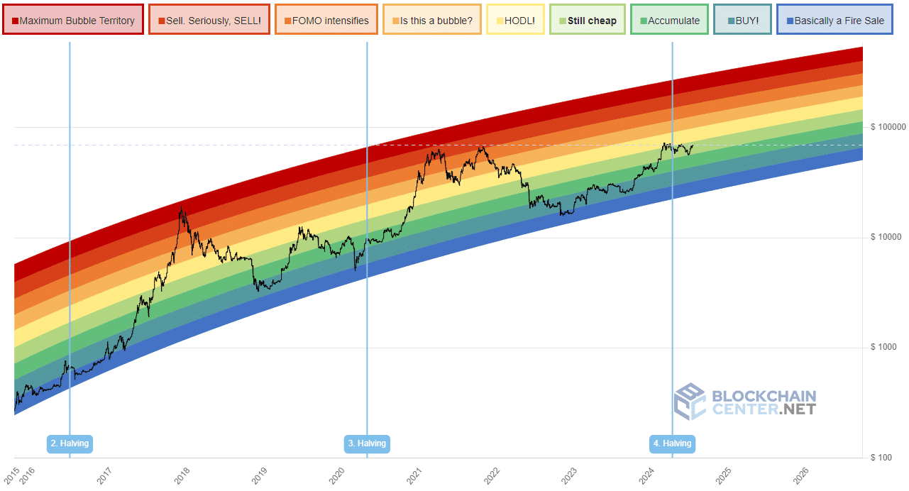 MD-3-BTC-rainbow-chart.png