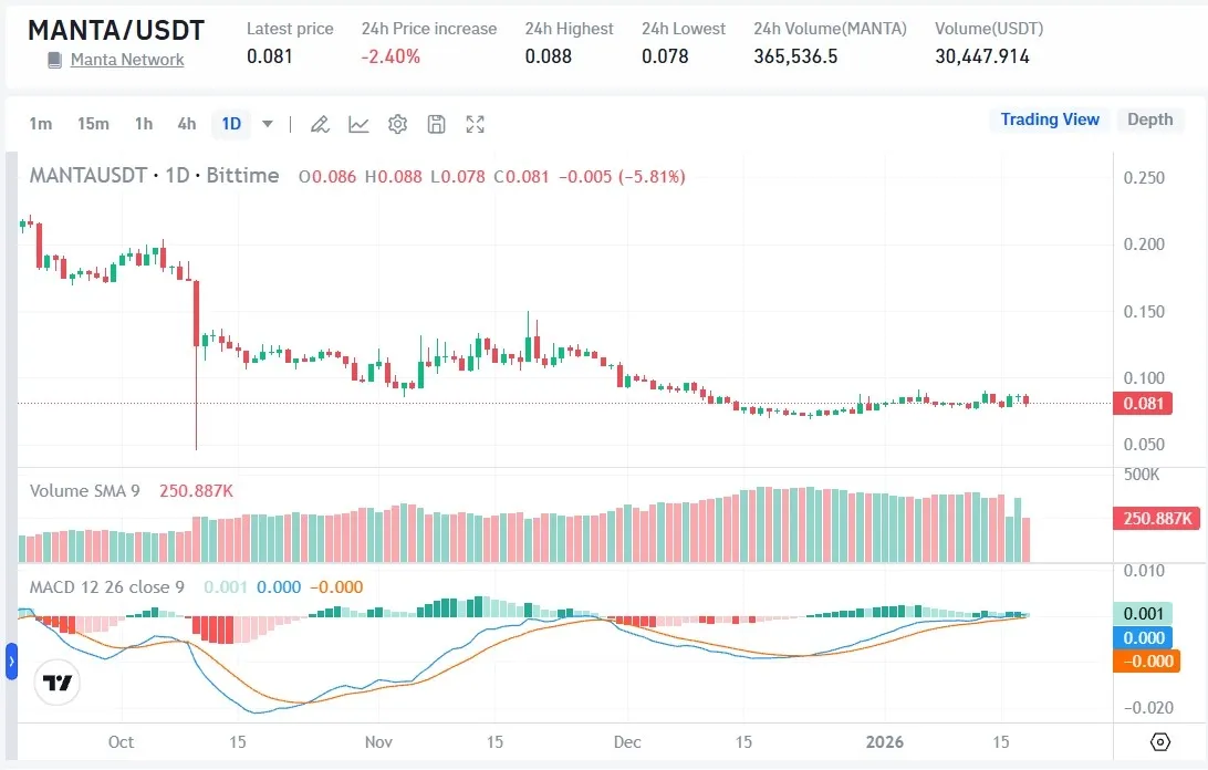 Harga Manta Network (MANTA) 