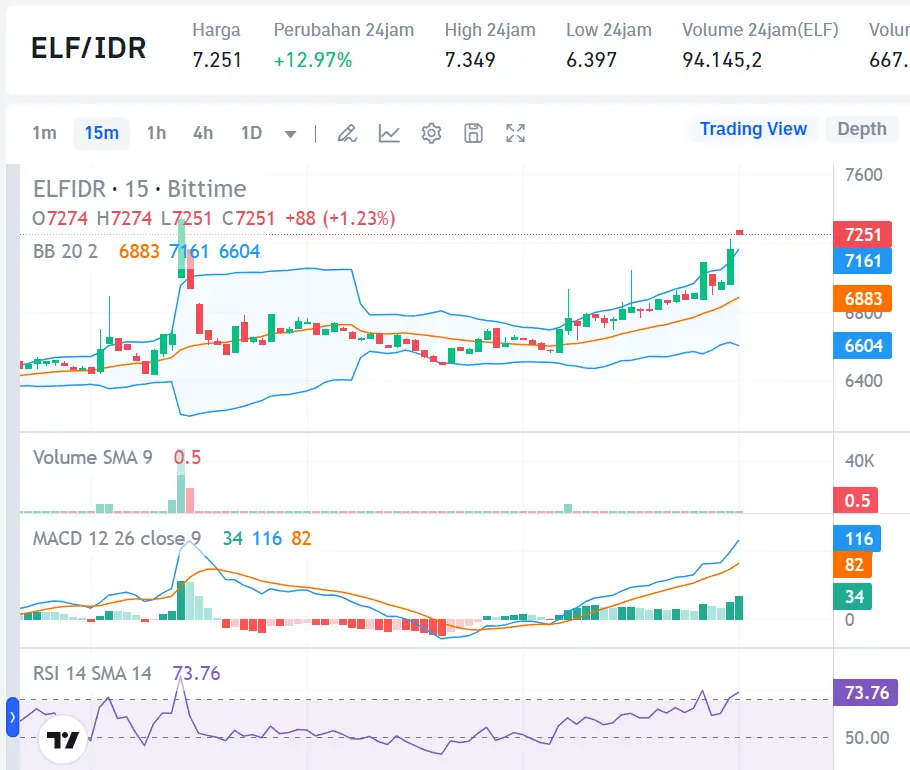 Market Crypto Hari Ini 12 Agustus 2024