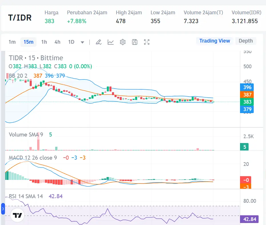 Market Crypto Hari Ini 12 Agustus 2024