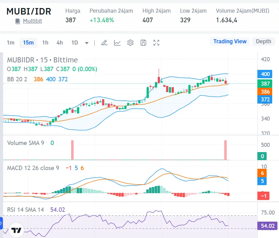 Market Crypto Hari Ini 14 Agustus 2024