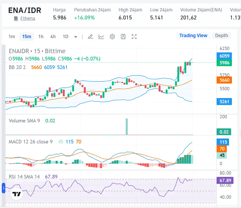 Market Crypto Hari Ini 14 Oktober 2024