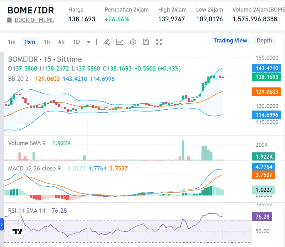 Market Crypto Hari Ini 14 Oktober 2024