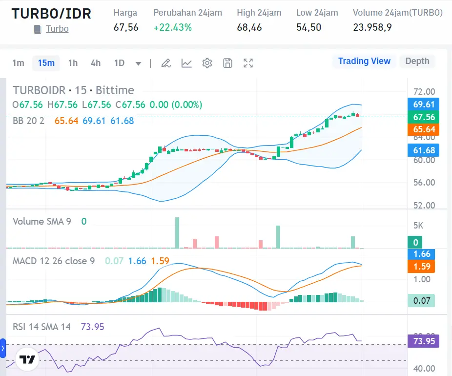 Market Crypto Hari Ini 14 September 2024