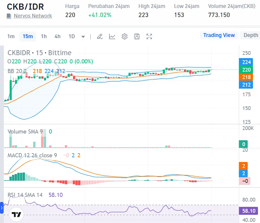 Market Crypto Hari Ini 14 September 2024