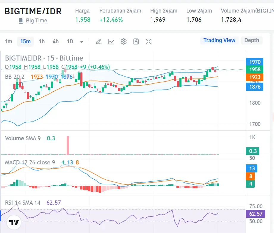 Market Crypto Hari Ini 15 September 2024