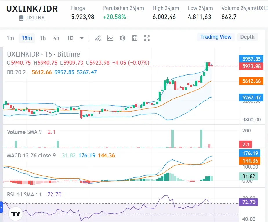 Market Crypto Hari Ini 15 September 2024