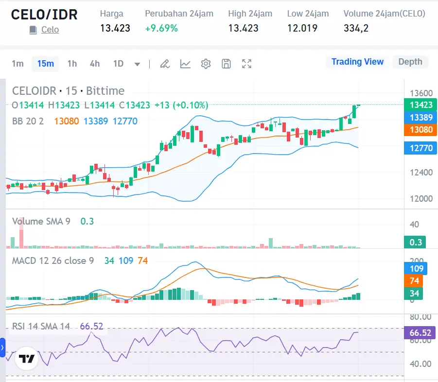 Market Crypto Hari Ini 16 Oktober 2024