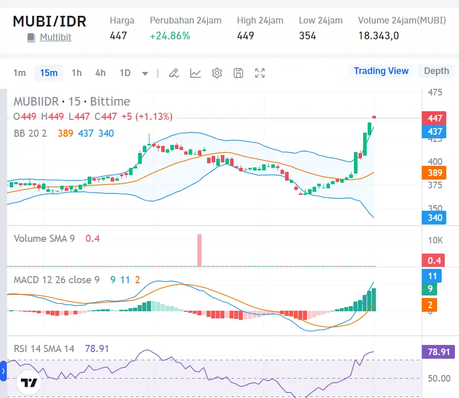 Market Crypto Hari Ini 20 September 2024