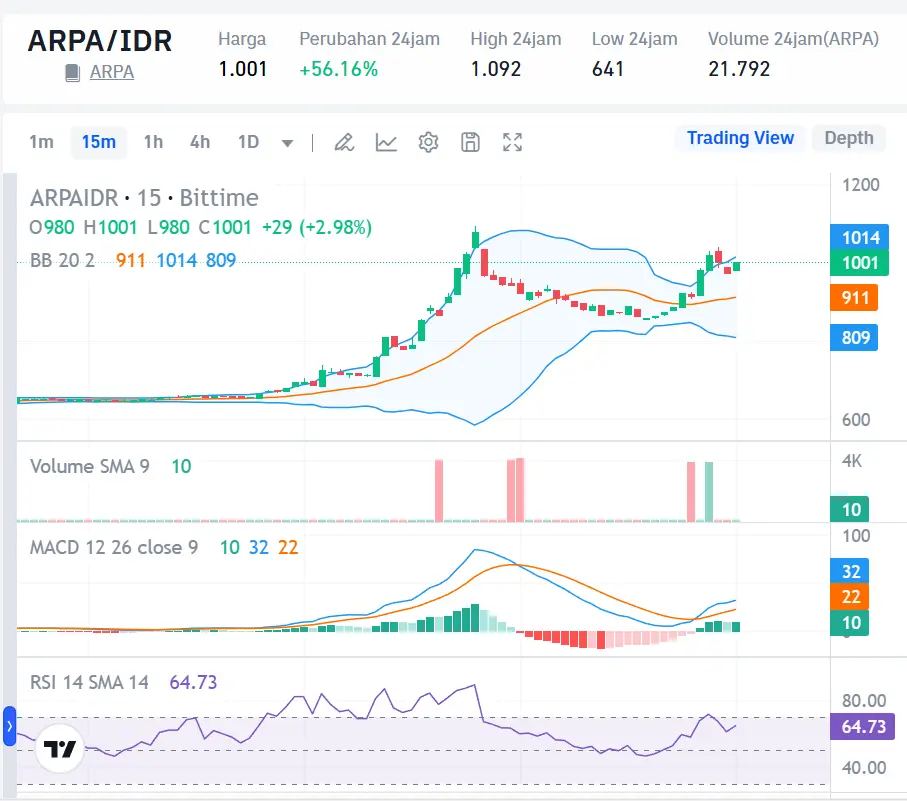 Market Crypto Hari Ini 21 Oktober 2024