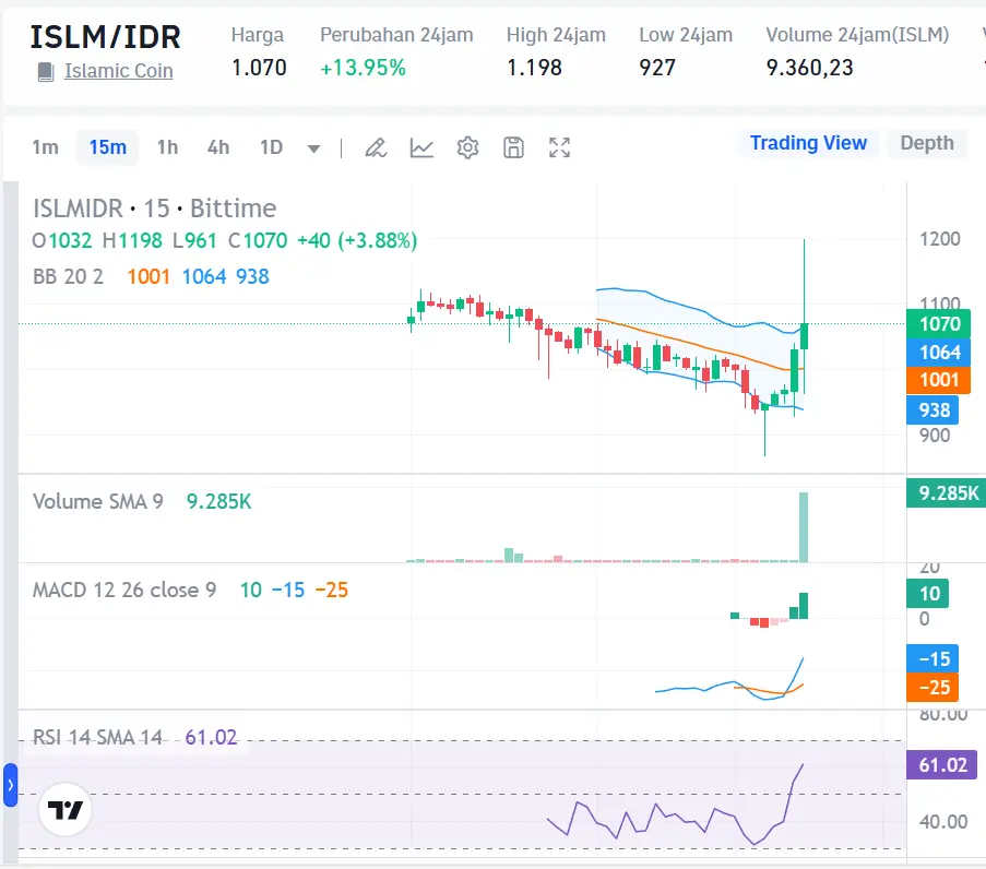 Market Crypto Hari Ini 22 Oktober 2024