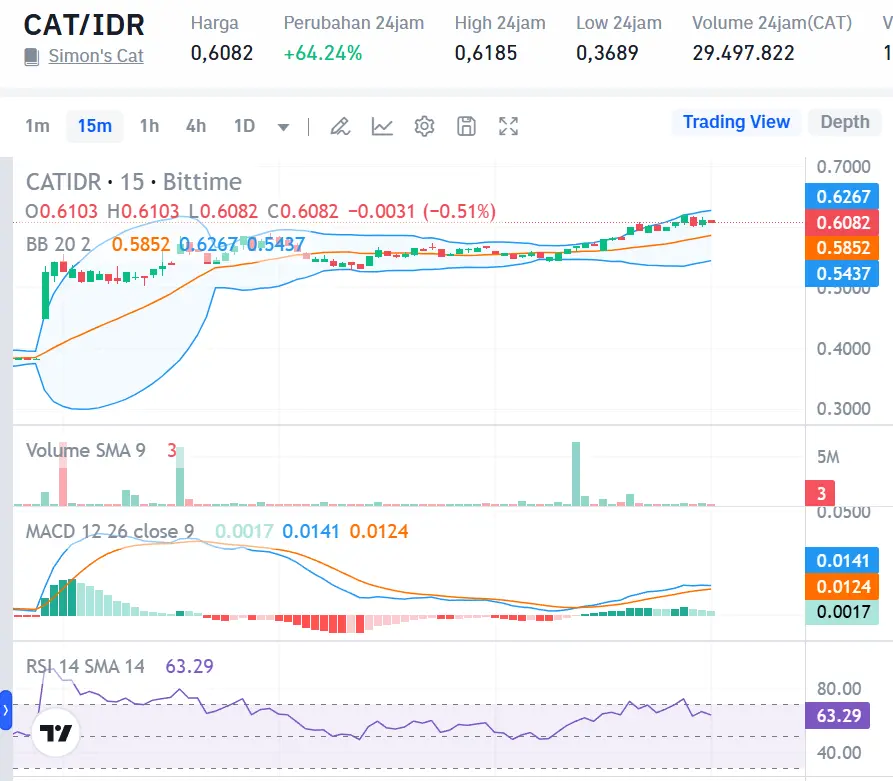 Market Crypto Hari Ini 22 Oktober 2024