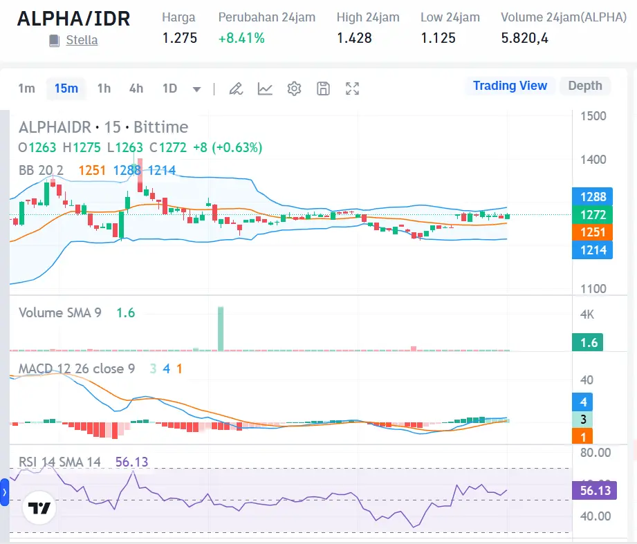 Market Crypto Hari Ini 22 Oktober 2024