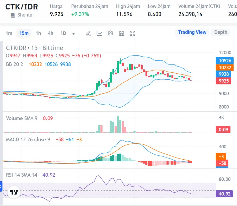 Market Crypto Hari Ini 22 Oktober 2024