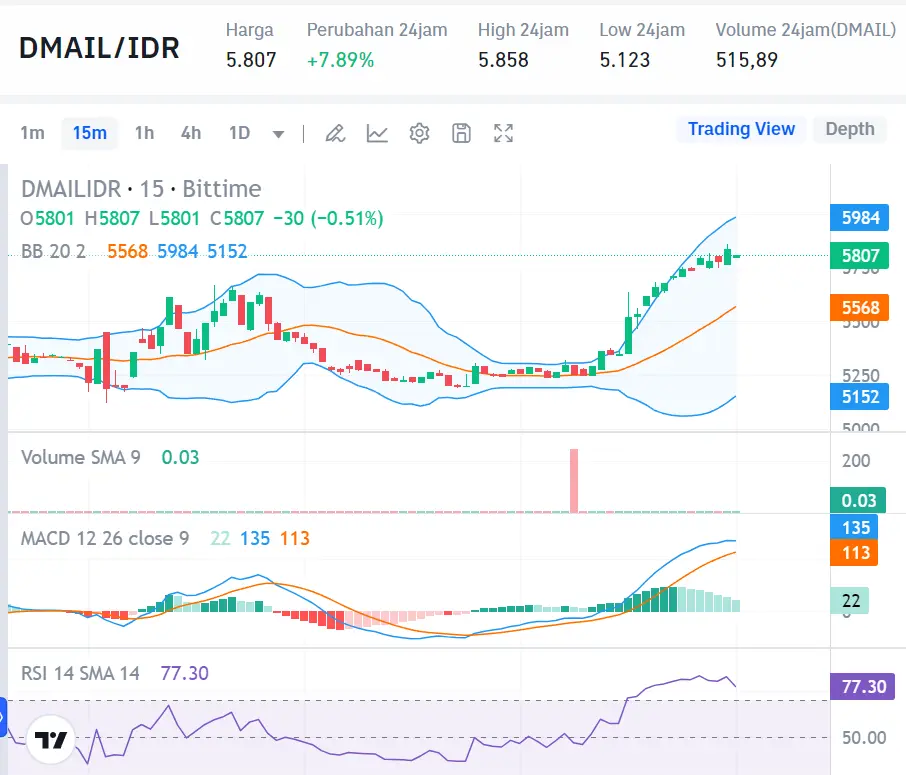 Market Crypto Hari Ini 27 Agustus 2024