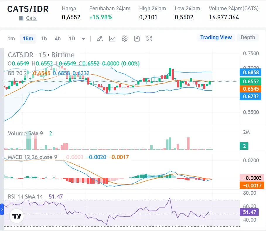 Market Crypto Hari Ini 28 Oktober 2024