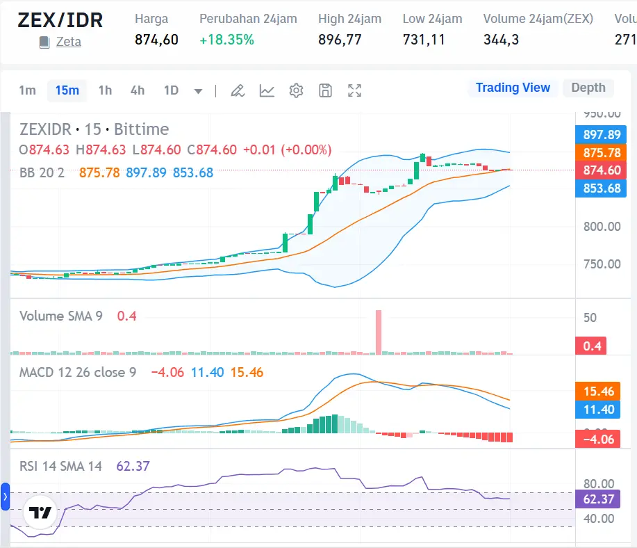 Market Crypto Hari Ini 28 Oktober 2024