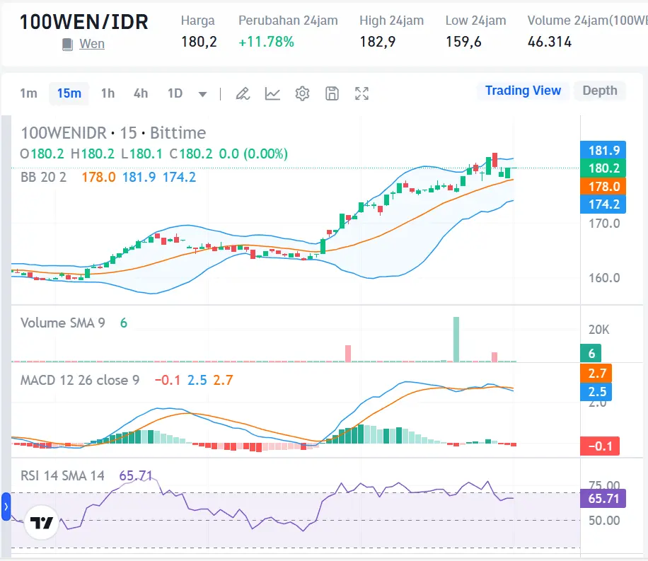 Market Crypto Hari Ini 28 Oktober 2024